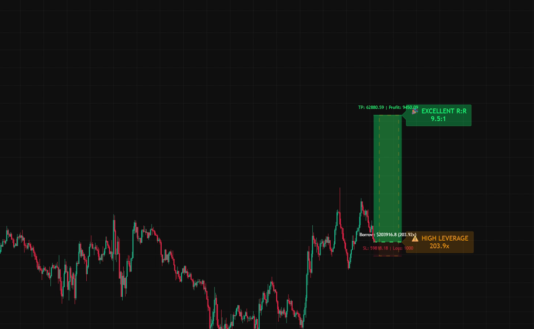 FlashBar Leverage Calculator on a BTCUSD chart: a projected trade box marking take-profit and stop, with an EXCELLENT R:R 9.5:1 label and a HIGH LEVERAGE 203.9x warning