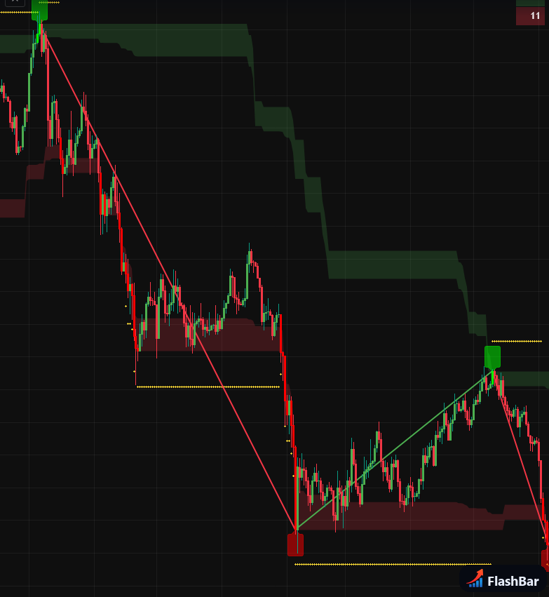 FlashBar Swing Tracker on a BTCUSD daily chart: shaded swing zones, zig-zag lines connecting confirmed swing highs and lows, and swing-point markers